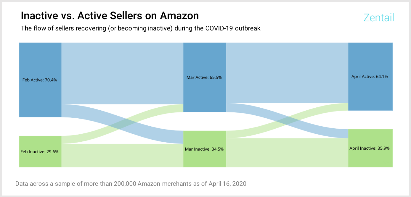 chart showing recovery rate of inactive sellers on Amazon