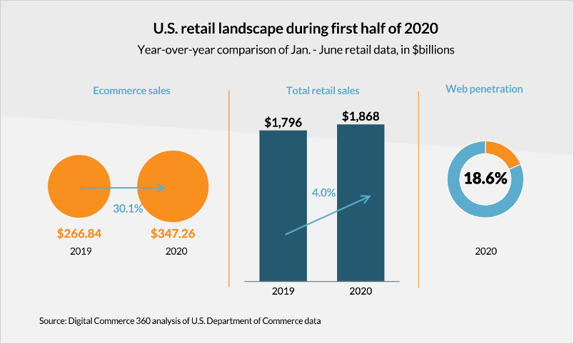 charts showing growth of the U.S. retail landscape from 2019 to 2020