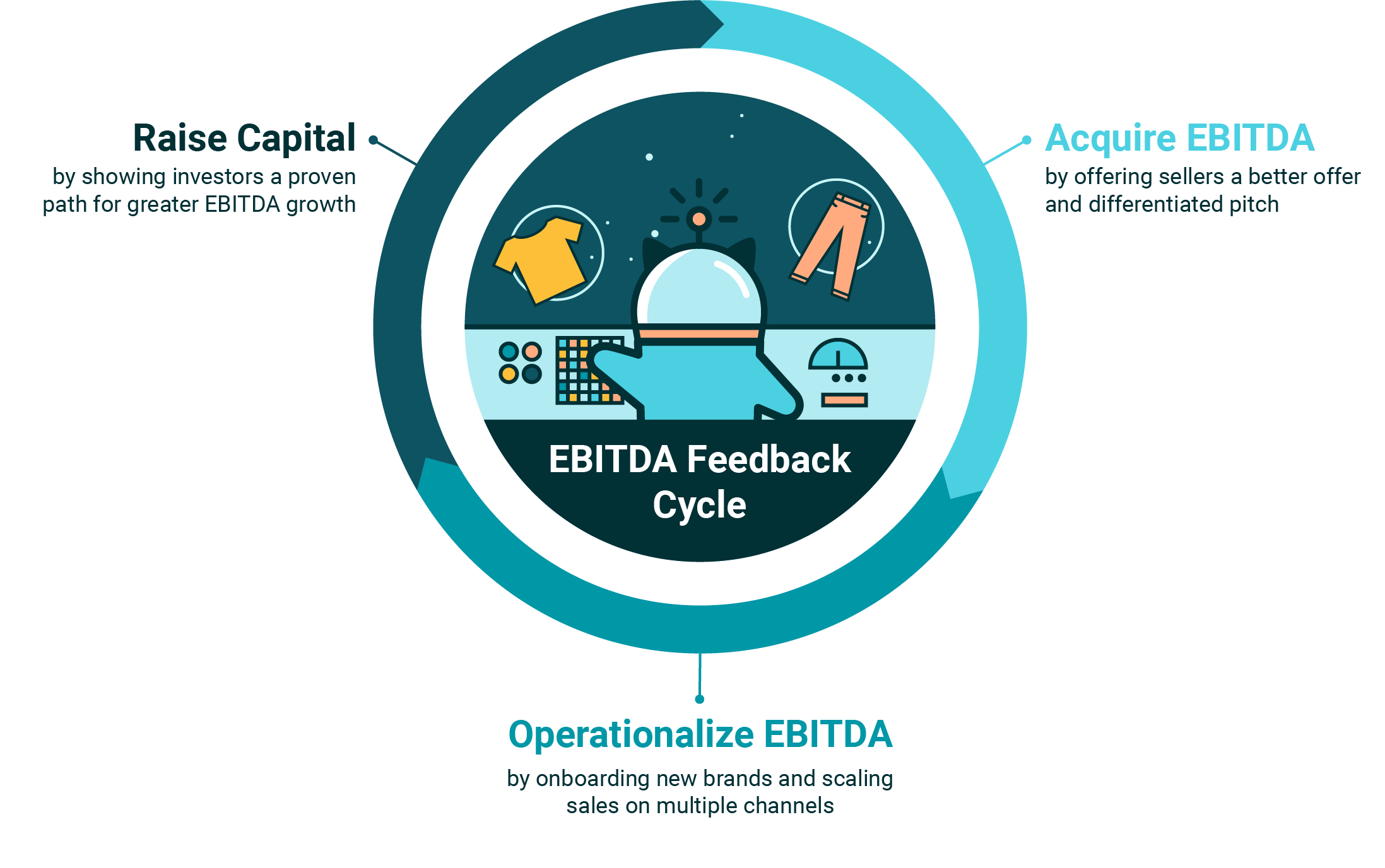 illustration of the EBITDA cycle