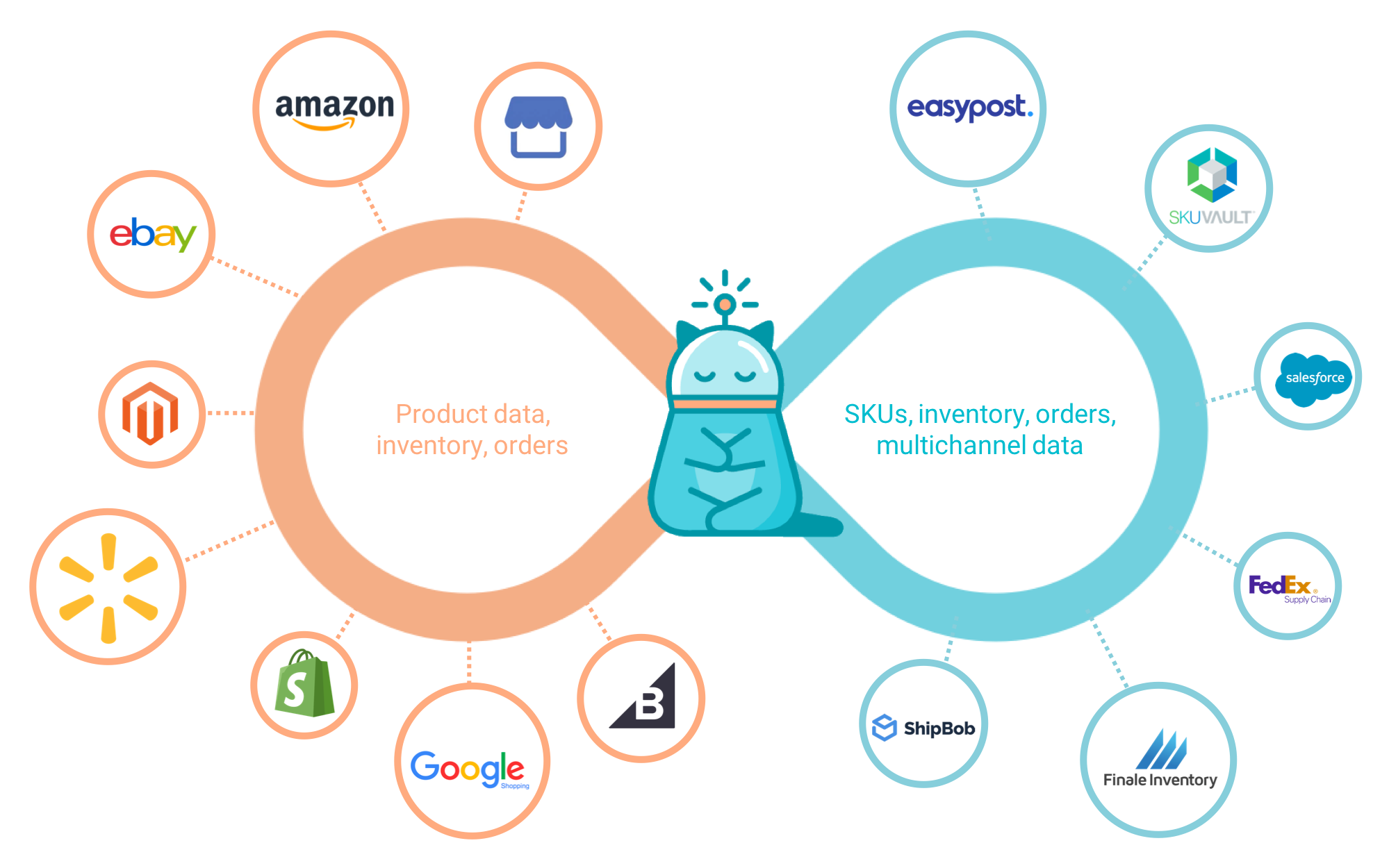 illustration of how zentail's commerce operations management platform works