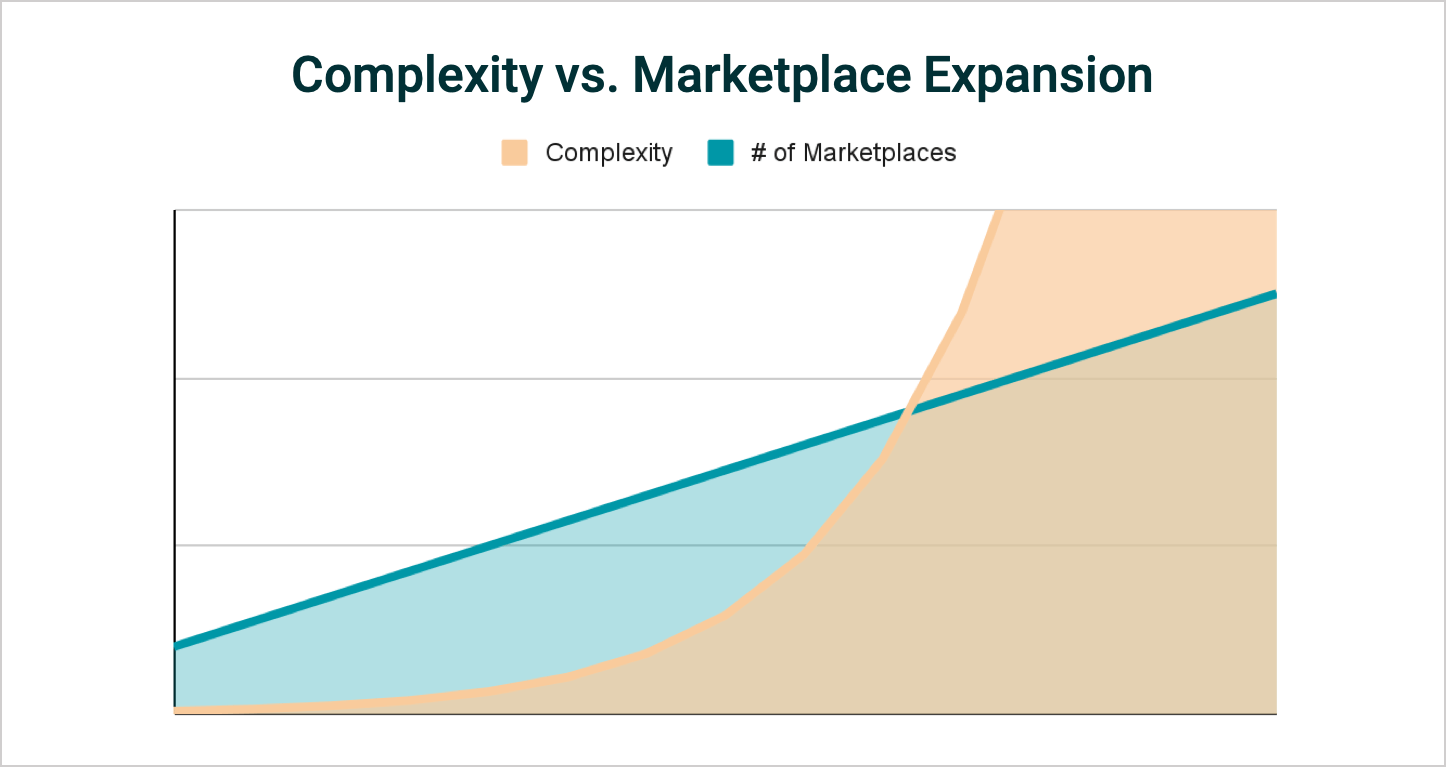 chart showing complexity of a marketplace expansion