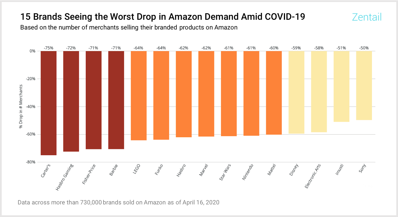 15 brands sold on amazon who are seeing a drop in sales amid covid-19