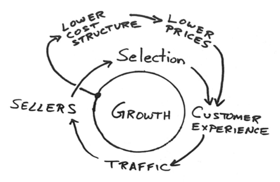 drawing of jeff bezos' virtuous cycle business model