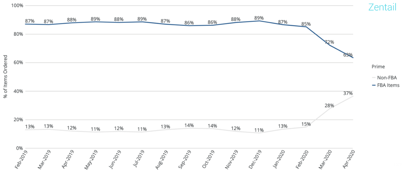 chart comparing fba versus merchant-fulfilled order trends on amazon