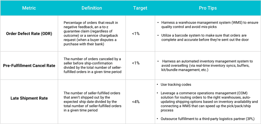 chart of seller performance metrics enforced by amazon