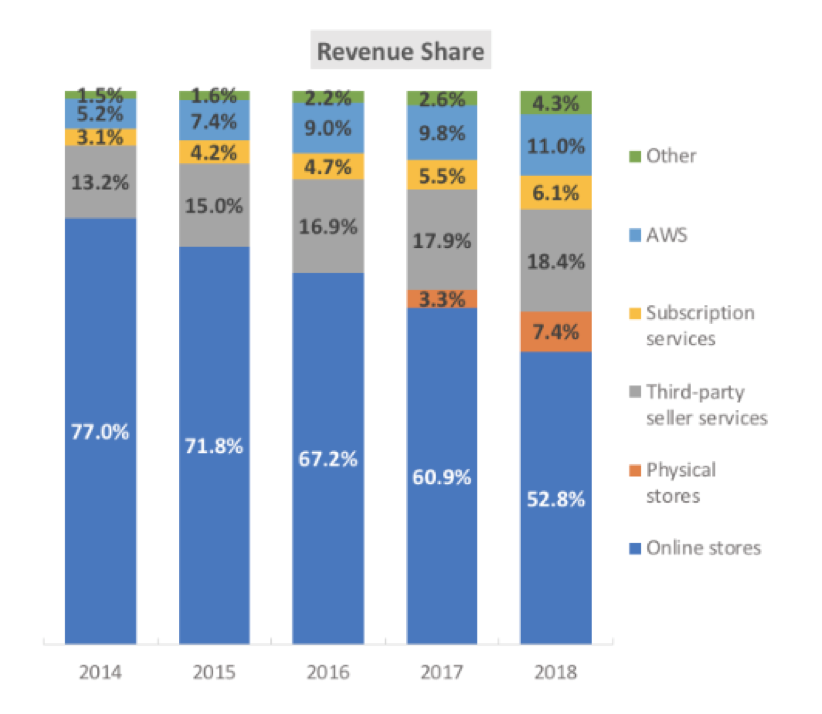 breakdown of amazon's key revenue segments from 2014 to 2018