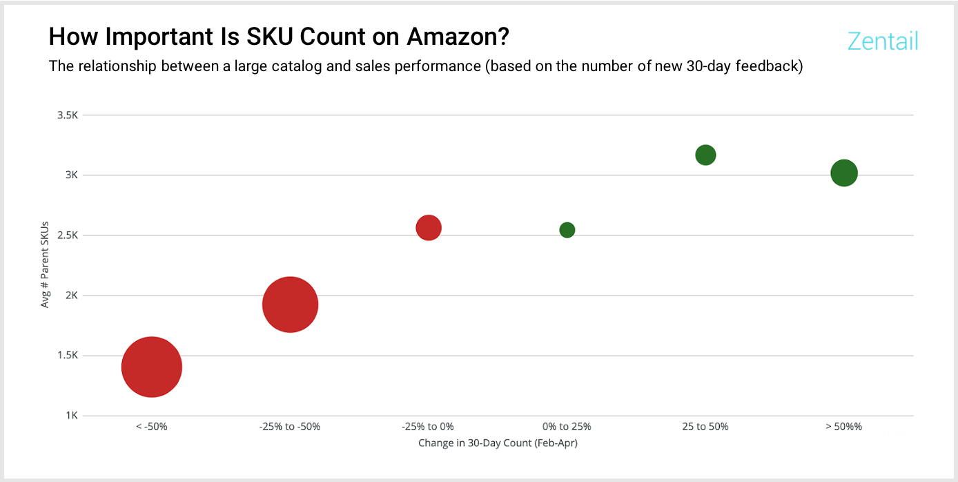 chart showing the relationship between a large catalog and sales performance on amazon