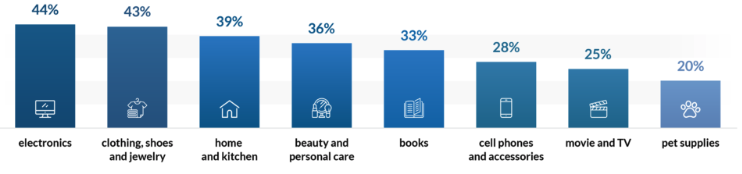 chart of top-selling products on amazon in 2019