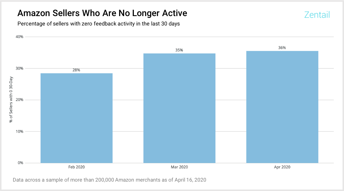 chart showing percentage of amazon sellers who are no longer active due to covid190