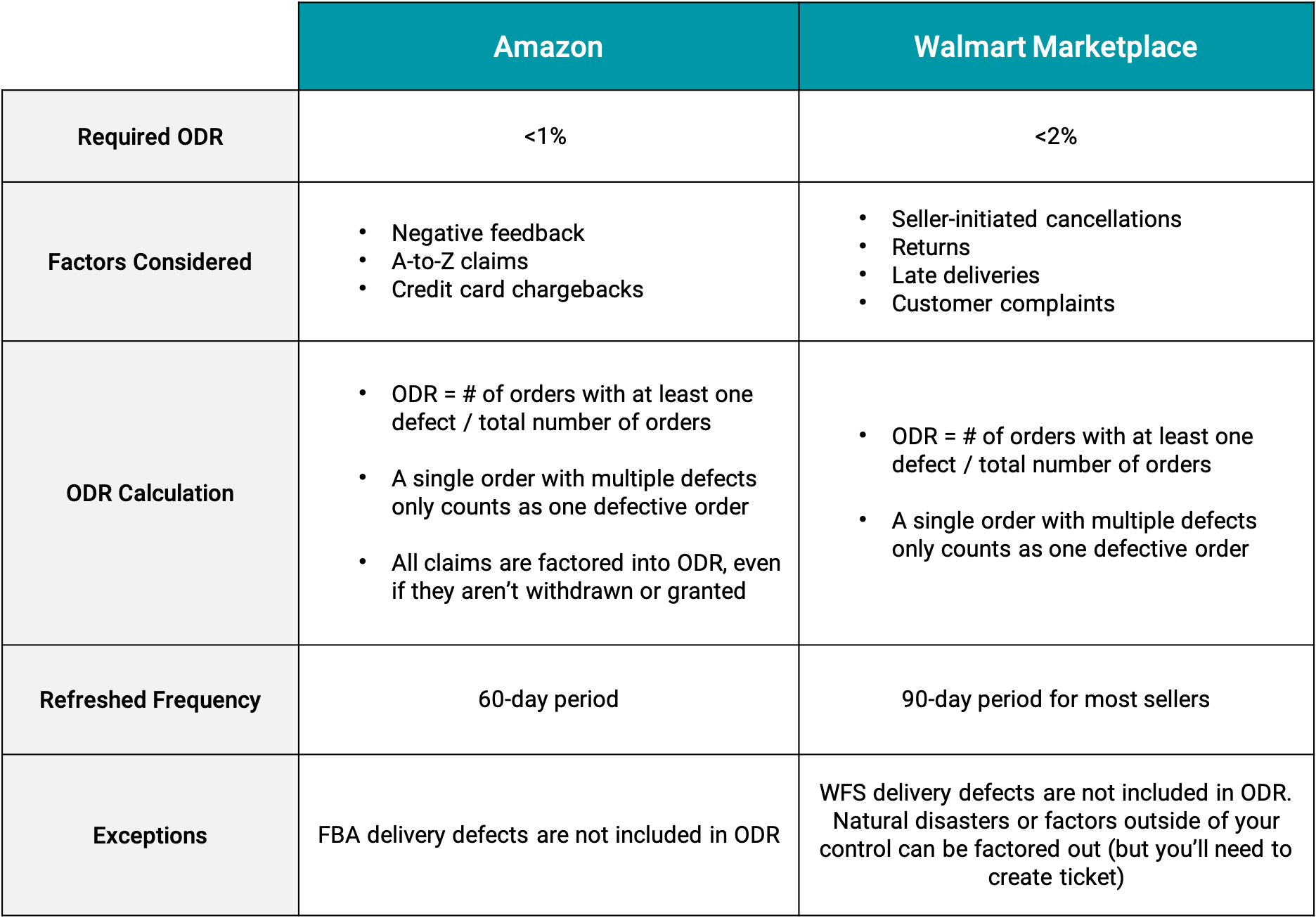 chart comparing ODR standards on Amazon vs. Walmart