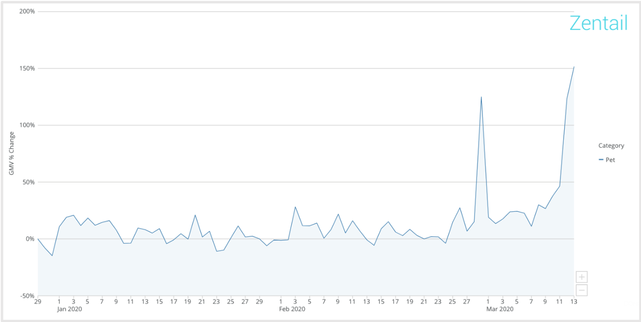 sales trend in the pet supply category coronavirus