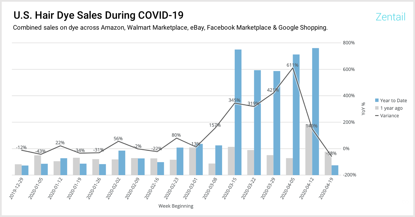chart showing growth of hair dye sales in the U.S.