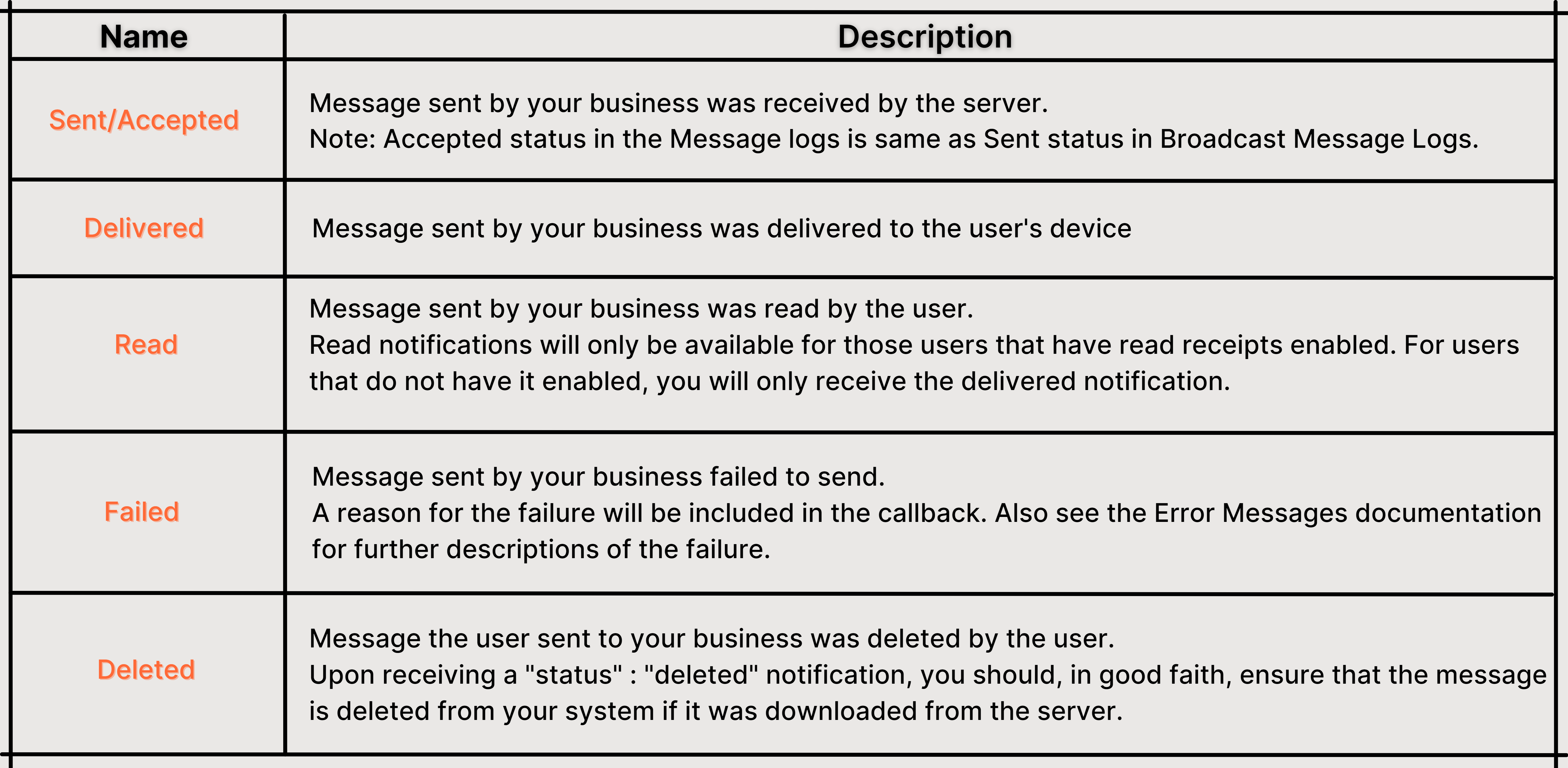 Status Notifications