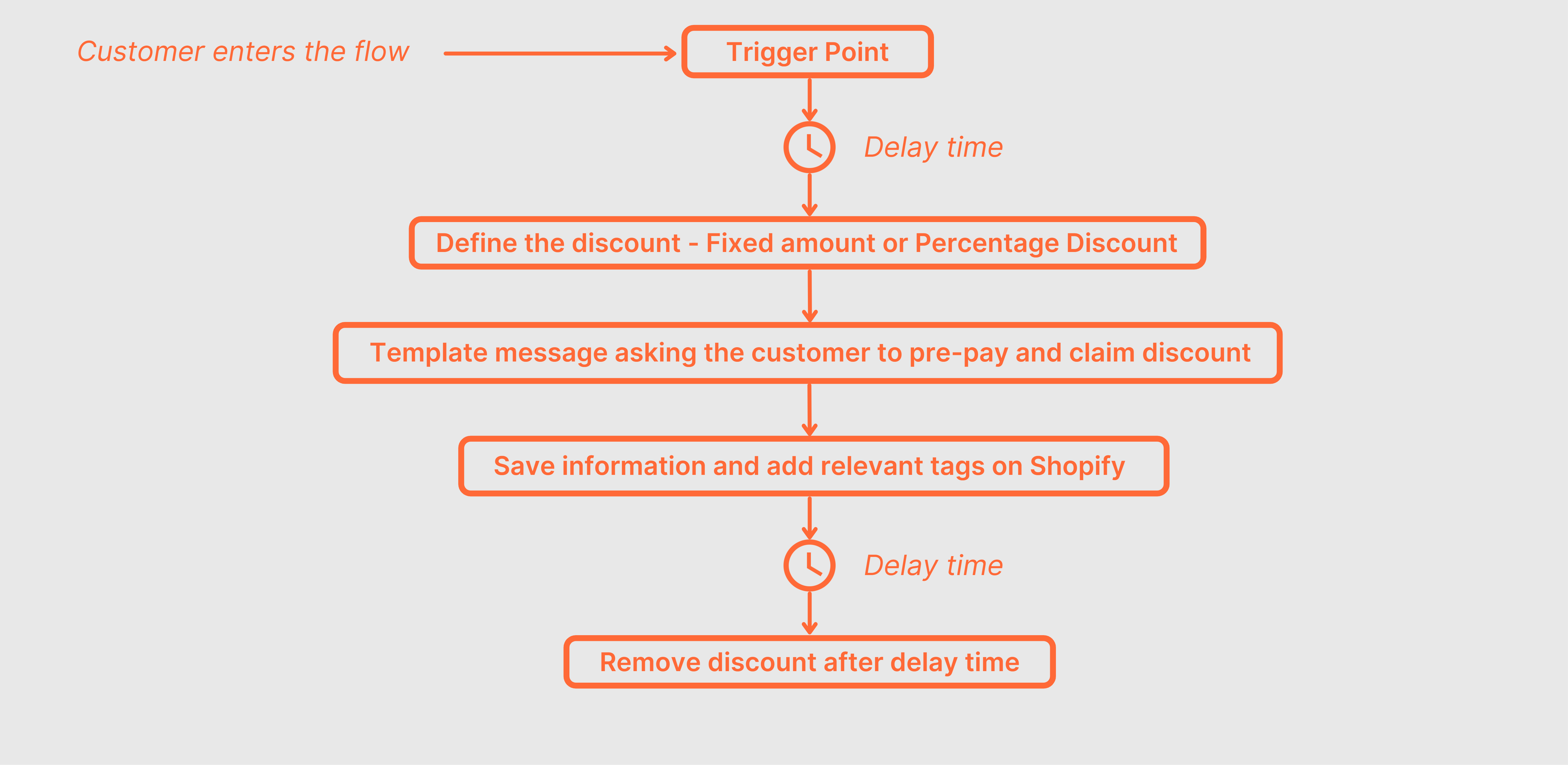 COD to prepaid flow diagram
