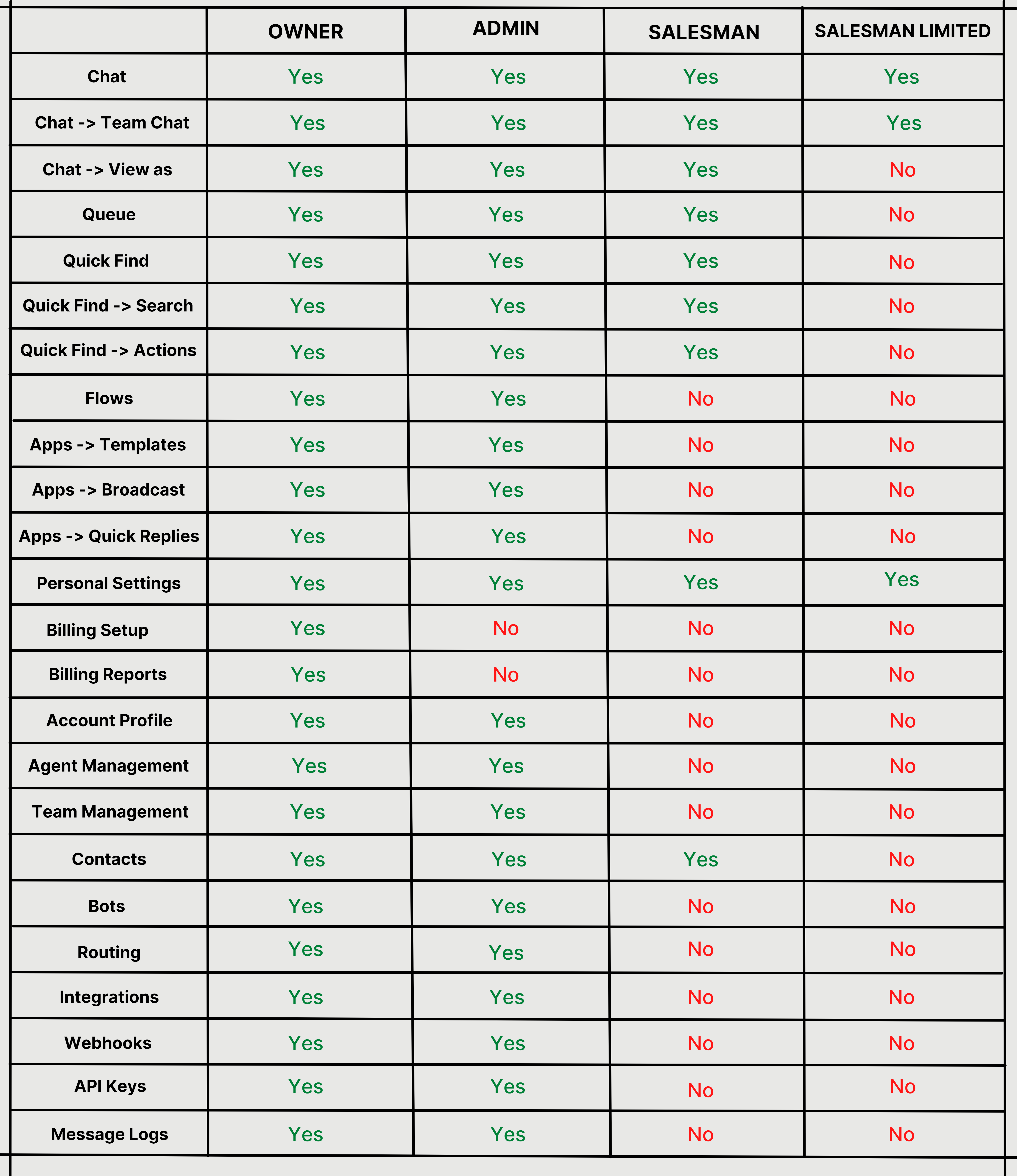 Roles or Access Levels