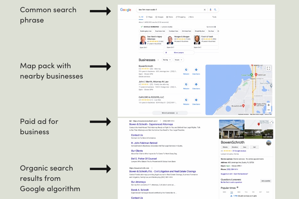 Google search results for "law firm near eustis fl" with common search phrases, map pack with nearby businesses, paid ad for the business, and organic search results from Google's algorithm labeled.a