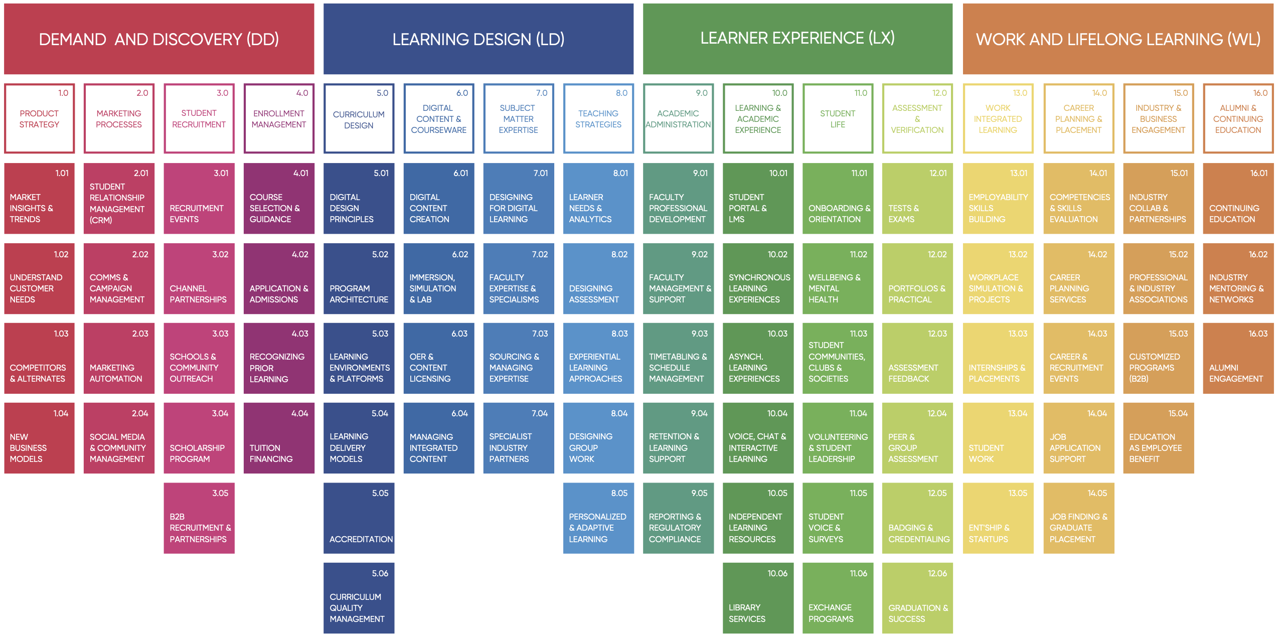 Understanding Digital Transformation in Higher Education