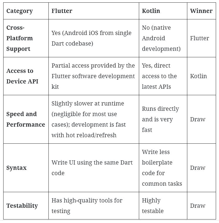 Kotlin vs. Flutter chart