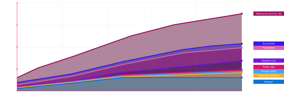 SWEAT unlock graph