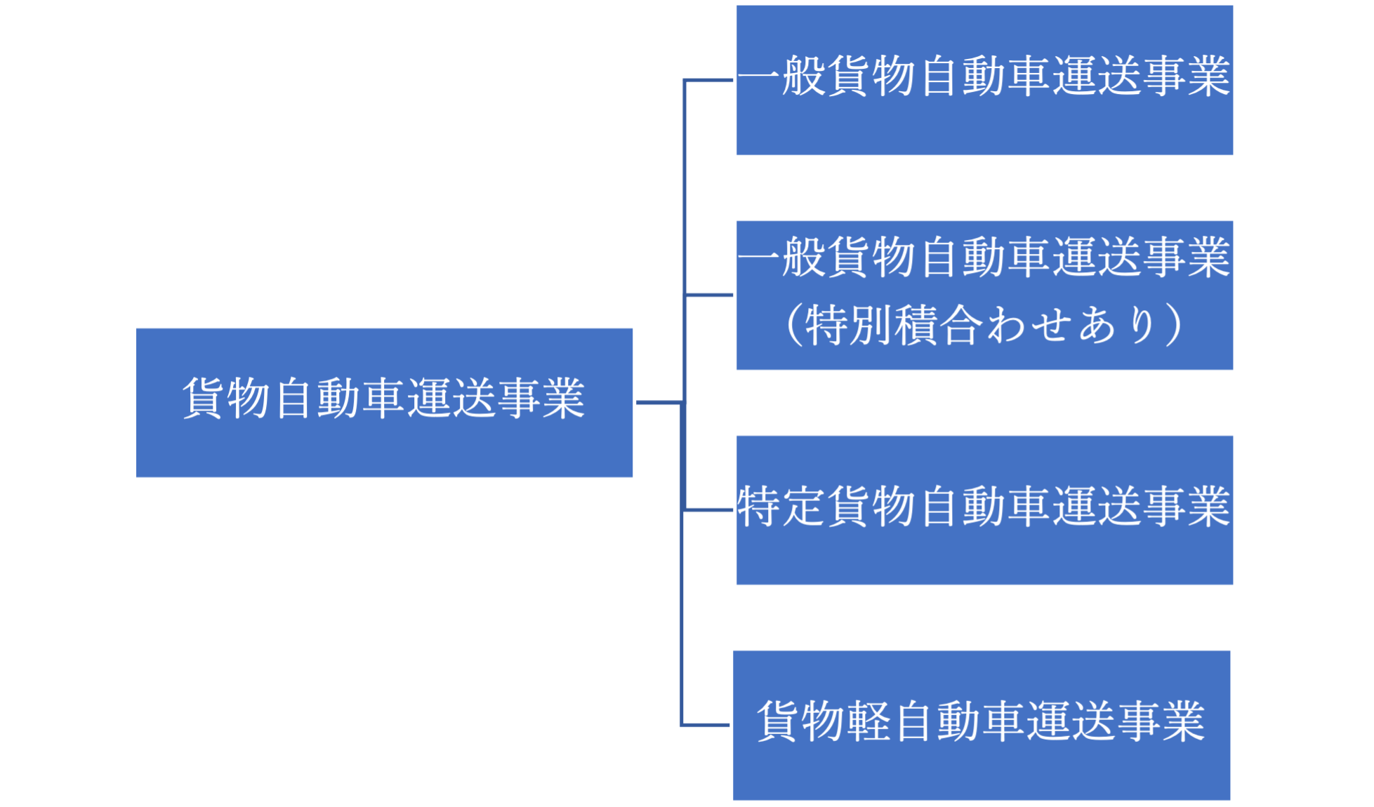 貨物運送の種類とは?|行政書士事務所フロンティア