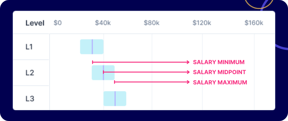 Components of a Pay Band