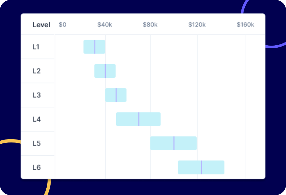 A group of Pay Bands visualized in a compensation management platform