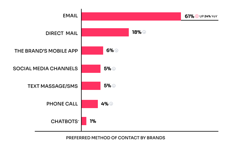 Email Marketing Dos & Donts - Preferred Contact Methods by Brand