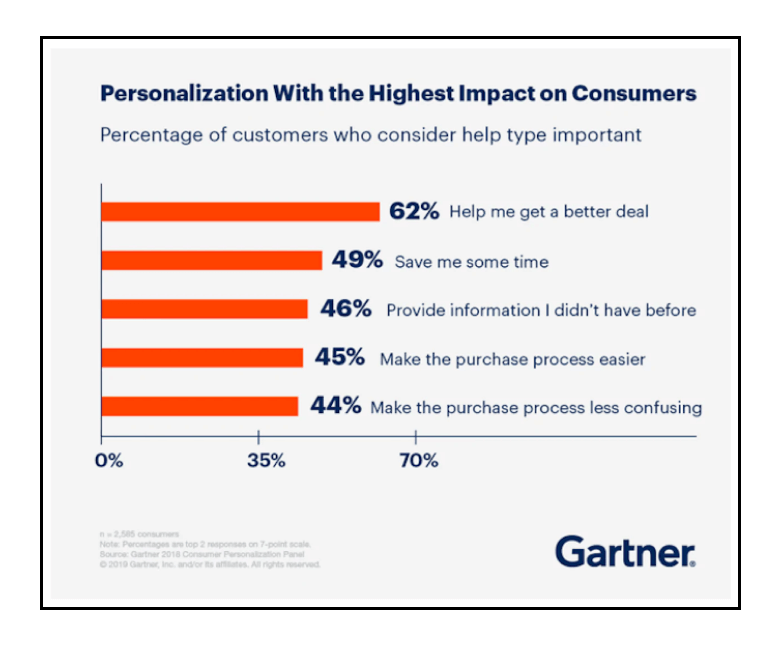 Ecommerce Trends - Website Personalization Statistics