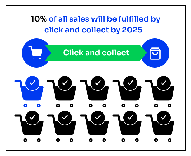 Ecommerce Trends - BOPIS Sales Statistics