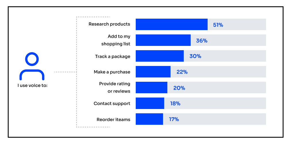 Ecommerce Trends - Ecommerce Voice Search