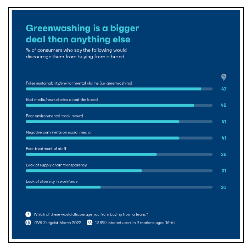 Ecommerce Trends - Greenwashing Statistics