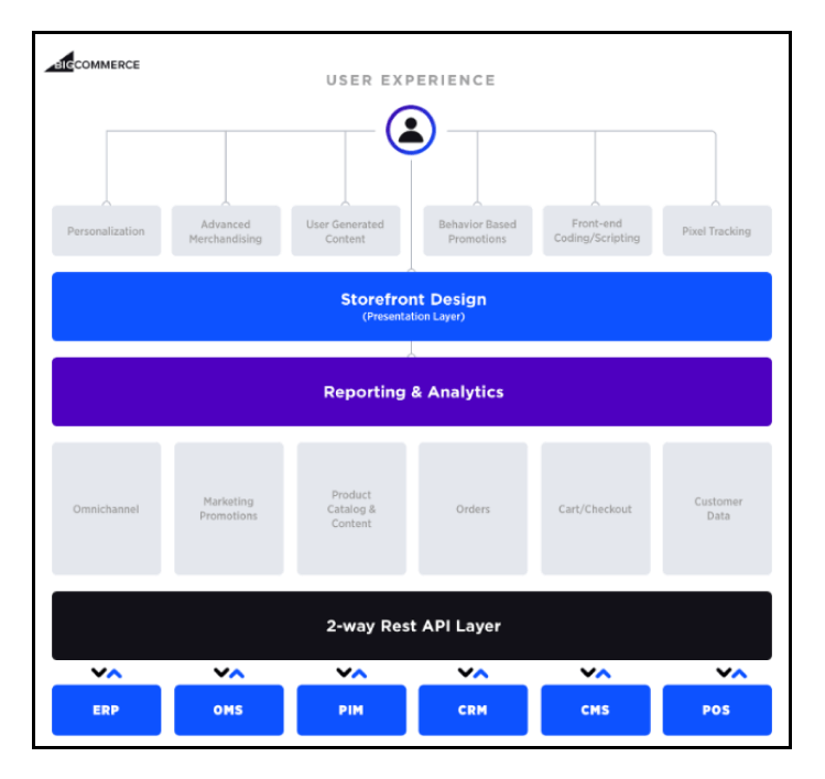 Ecommerce Trends - Bigcommerce User Experience Chart