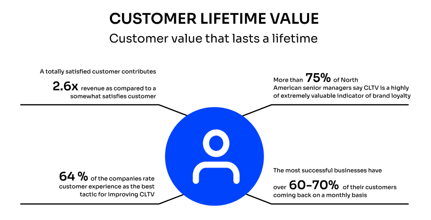 Ecommerce Post Purchase Survey - CLTV Statistics