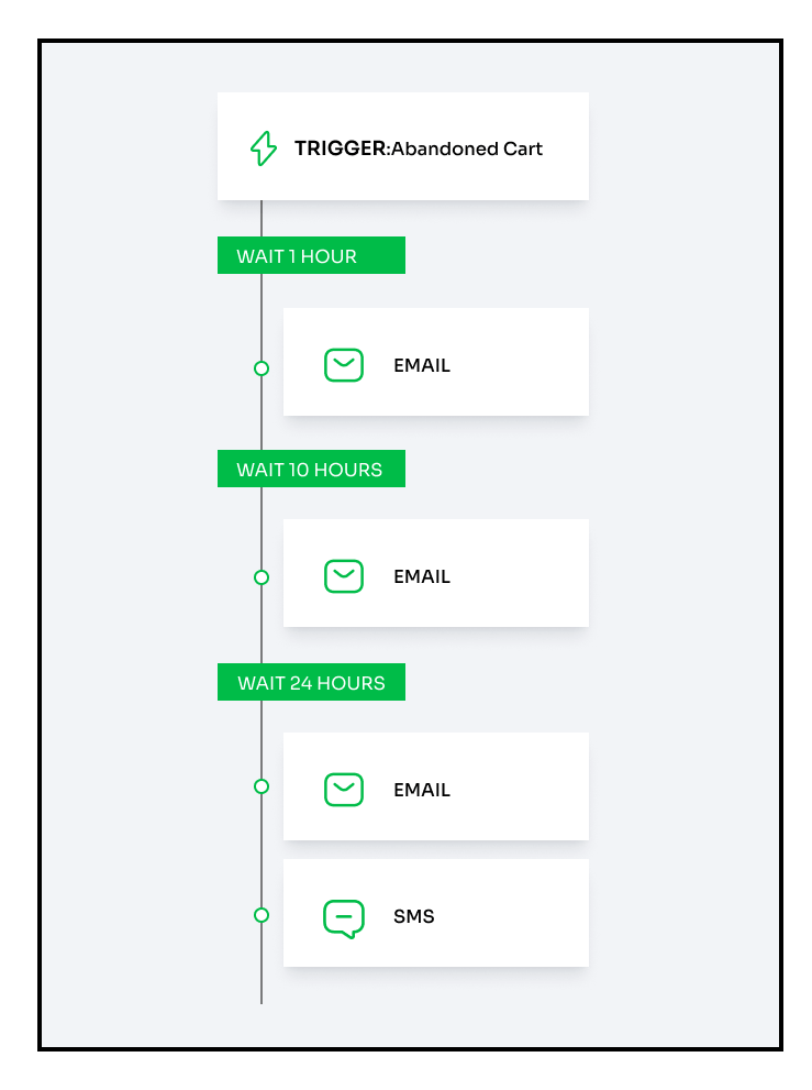 Divatress - Browse/cart abandonment workflows