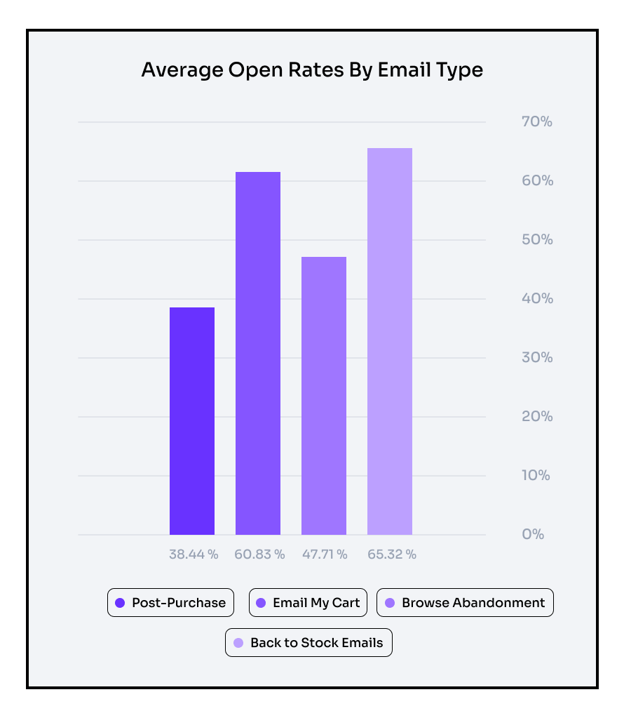 Average open rate by email type
