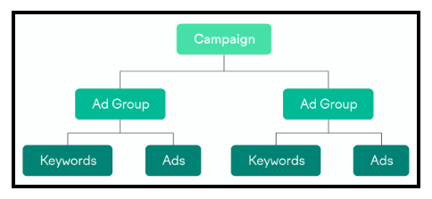 How To Structure Ad Campaign