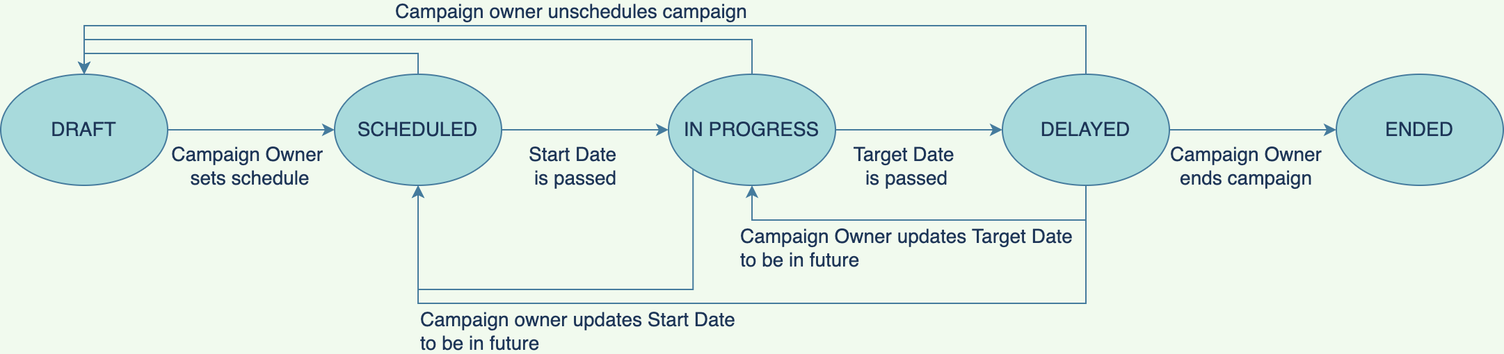 Campaign states and their transitions