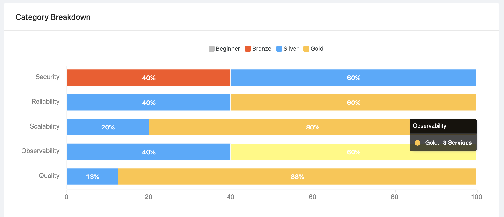 Category Breakdown Chart