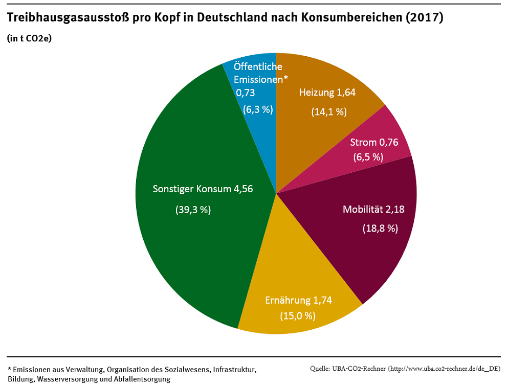 Treibhausgas-Ausstoß pro Kopf in Deutschland nach Konsumbereichen (2017) Quelle: Umweltbundesamt
