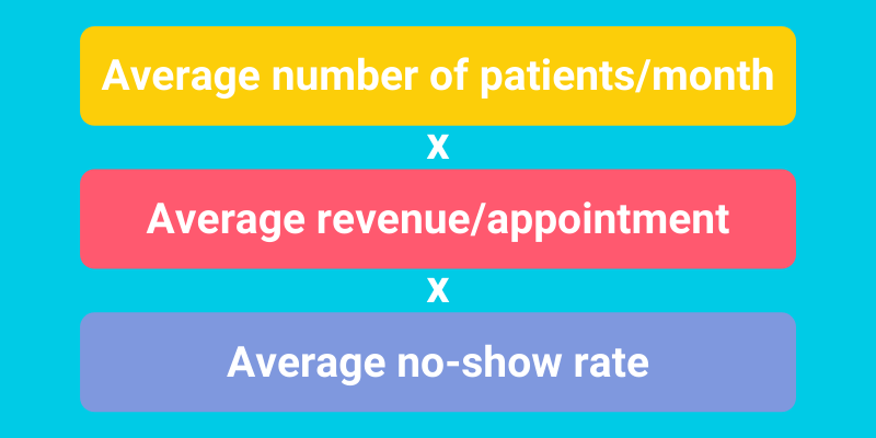 Formula to calculate average revenue lost due to patient no-shows