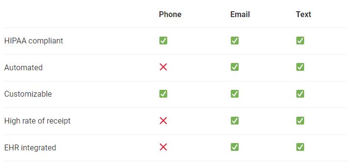 Benefits and pitfalls of different channels for appointment alerts