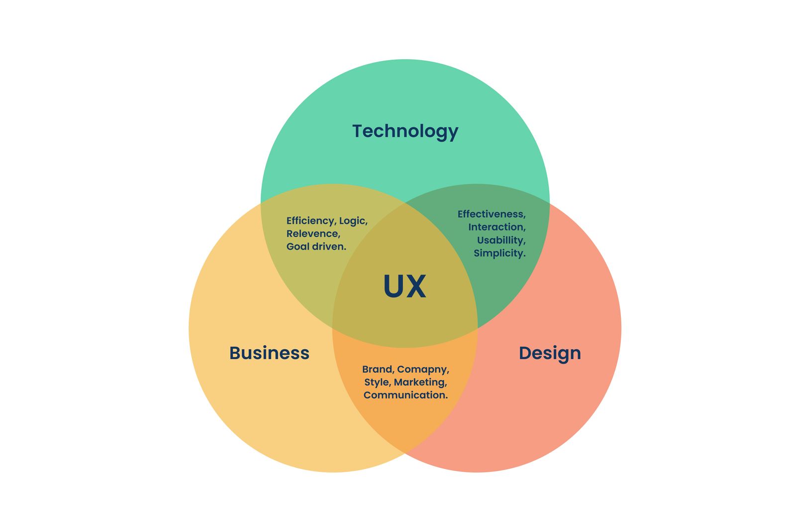 Flowchart Template | Canvas by Monday.com