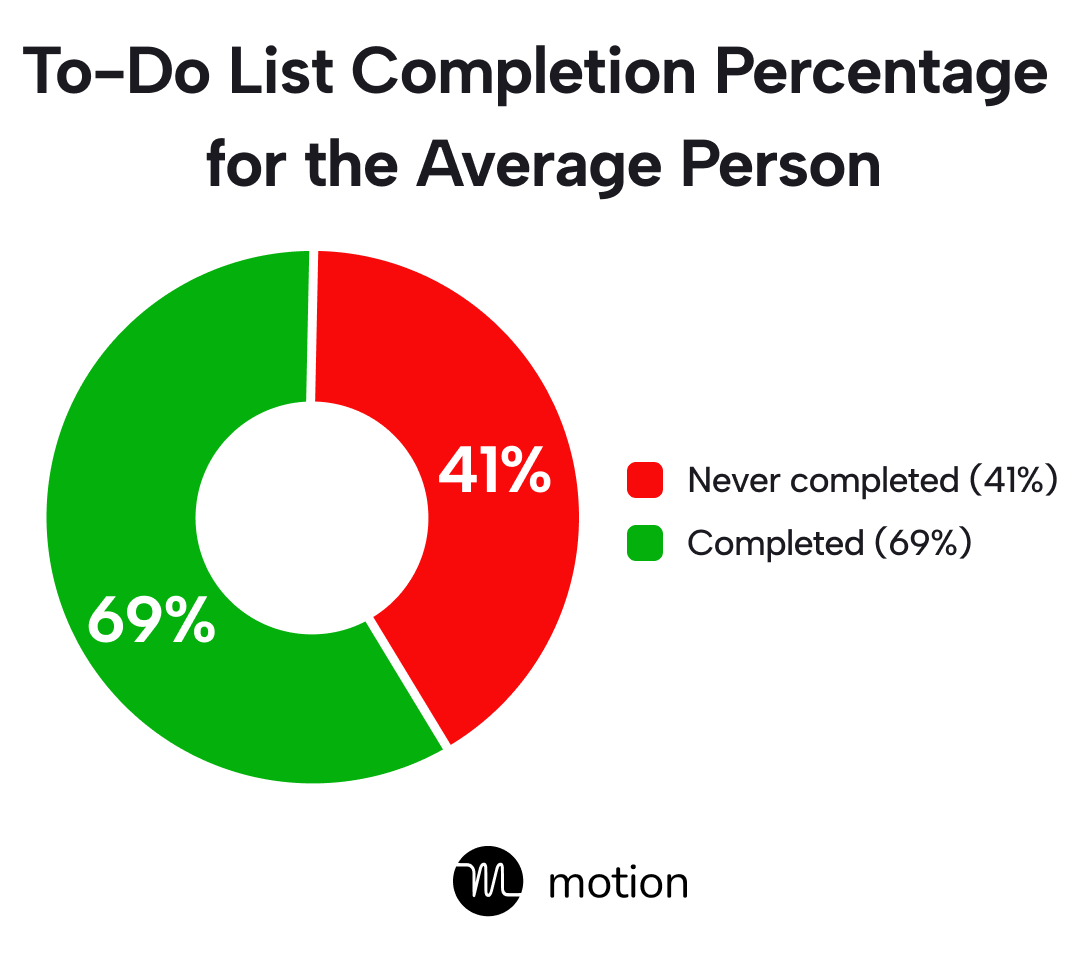 Percentage of to-do list completed