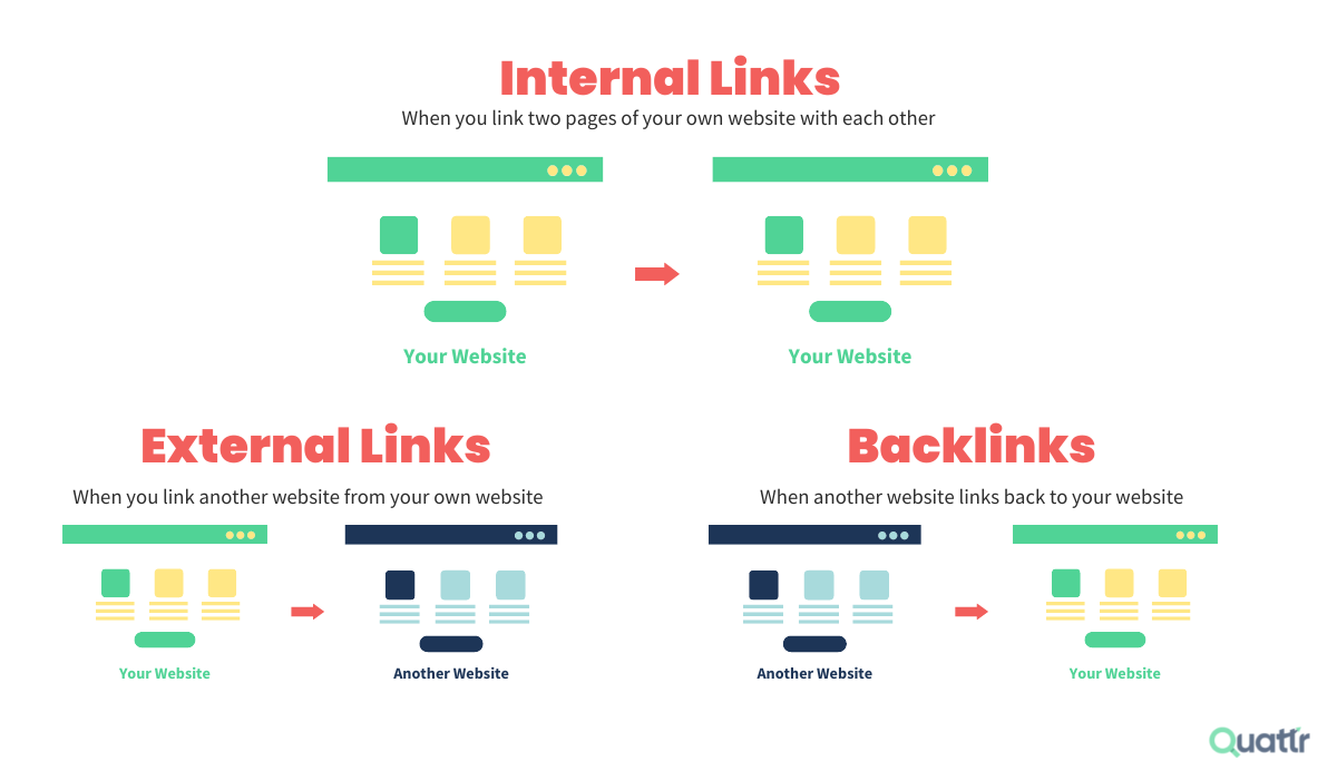 Internal links v/s external links v/s backlinks