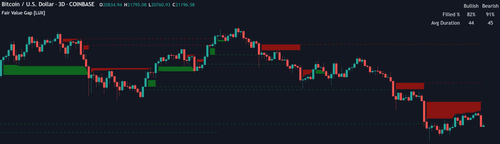 Fair Value Gap