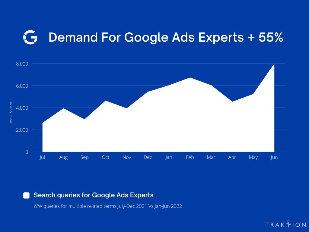 which-marketing-skills-are-in-demand-in-2022