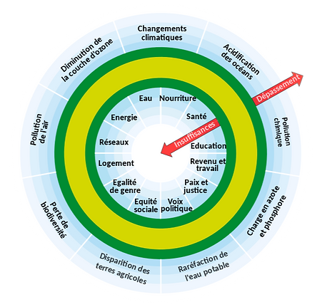 kimpa-comprendre-l-conomie-du-donut-pour-y-contribuer-travers-l