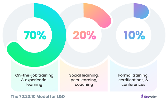 The 70:20:10 model for L&D. Separated into 3 donut charts, all of which slightly overlap each other in a straight horizontal line. The first chart says "70%: On-the-job training and experiential learning". Chart two is "20%: Social learning, peer learning, coaching". The final chart is "10%: Formal training, certifications, and conferences".