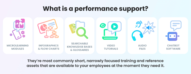 Header on image reads, "What is a performance support?" Below this are 6 blocks in a line, each with an icon and description below it. From left-to-right: Smartphone with a speech bubble that contains puzzle pieces, and text reads "microlearning modules"; Icon of a flow chart with a pie chart behind it, and text reads "infographics and flow charts"; Icon of magnifying glass over a folder and a piece of paper, with text that reads "searchable knowledgebases and glossaries"; Icon of laptop with a speech bubble that has a play button, and text reads "video tutorials"; Icon of headphones with a bubble that has a volume button and text reads "audio files"; Icon of a generic robot head with a speech bubble, text says "chatbot software".