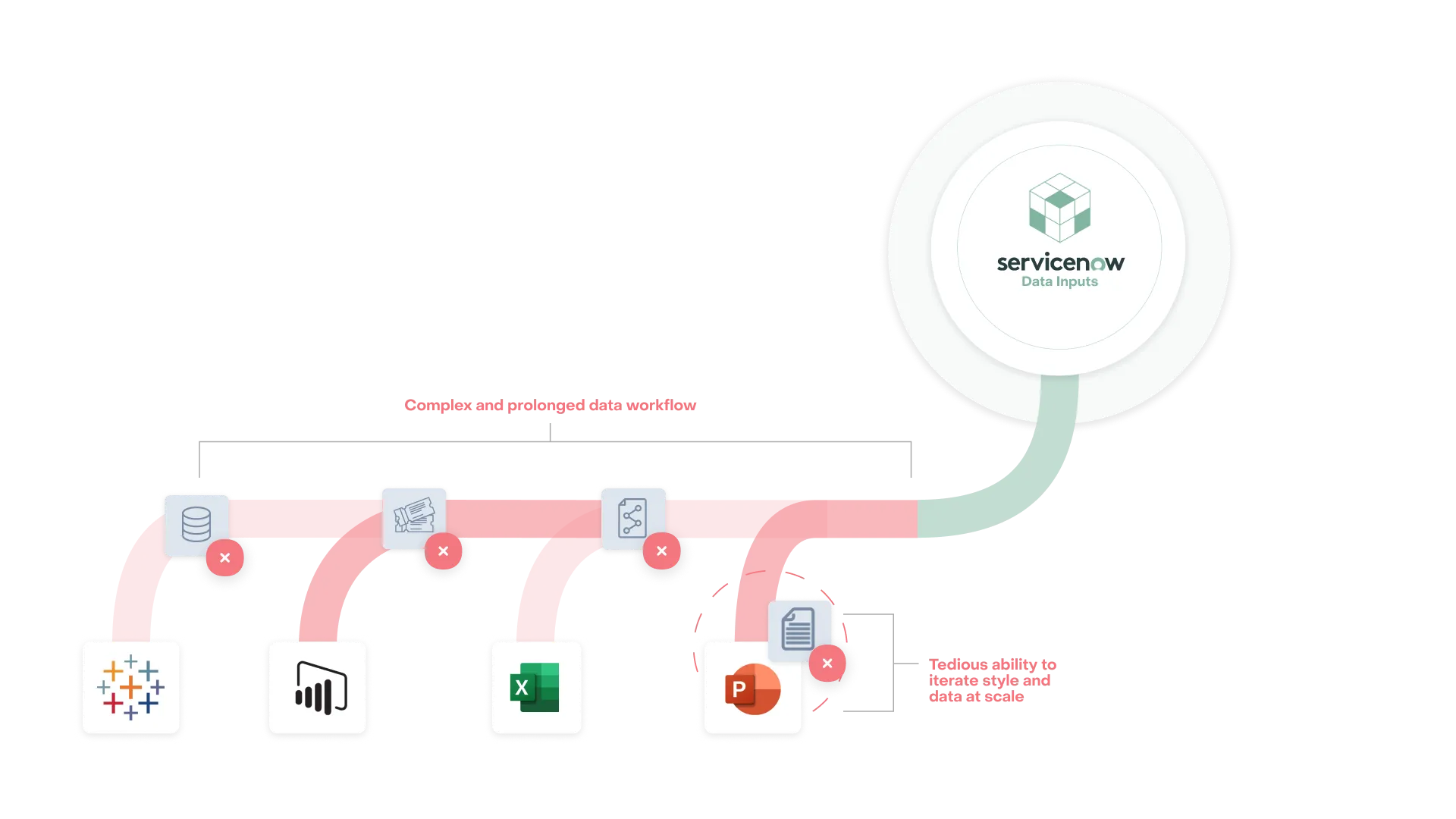 Visual of data leaving the ServiceNow platform for manual reporting purposes